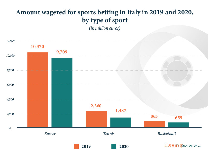 Amount wagered for sports betting in Italy in 2019 and 2020, by type of sport