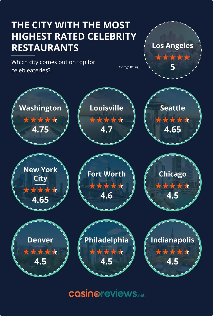 The cities with highest reviews in Canada and US