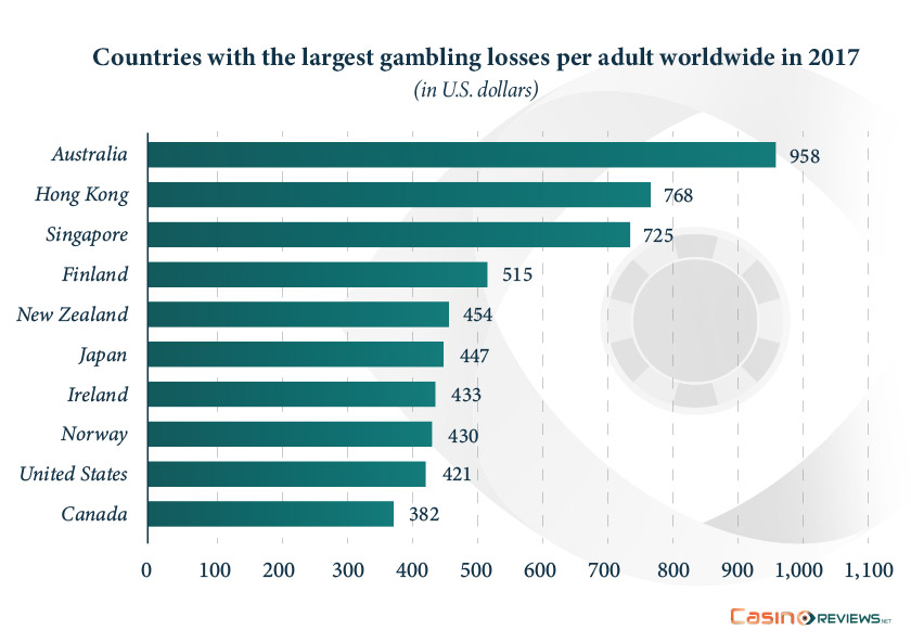 Countries with the largest gambling losses per adult