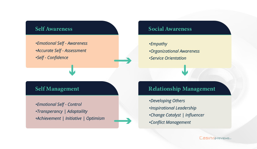 Emotional and Social Competence Inventory Items and Flow
