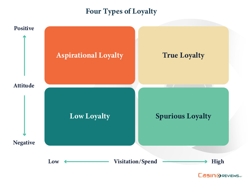 Four Types of Loyalty