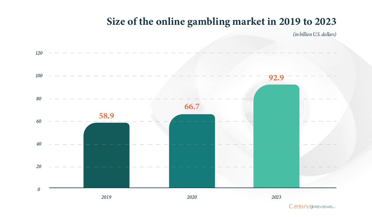Global Online Gambling Market in 2019 to 2023 (in billion U.S. dollars)