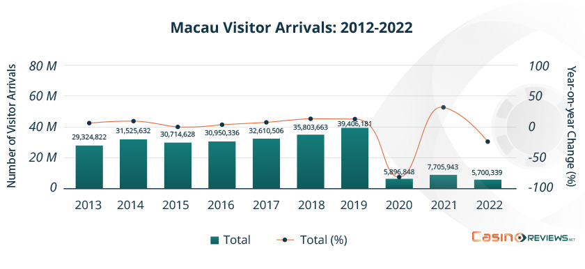 Macau Visitor Arrivals: 2012-2022