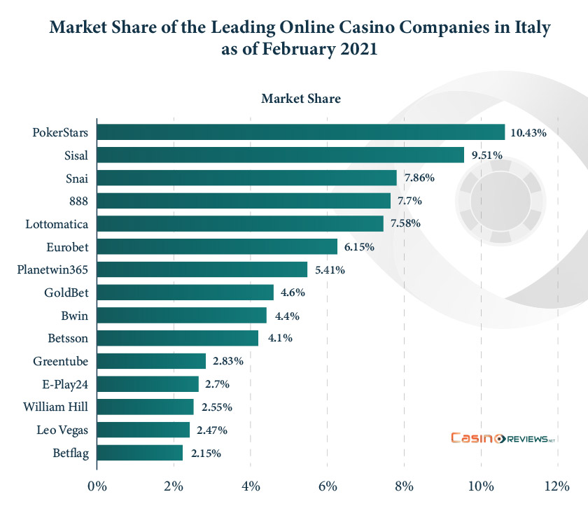Market share of leading online casino companies in Italy
