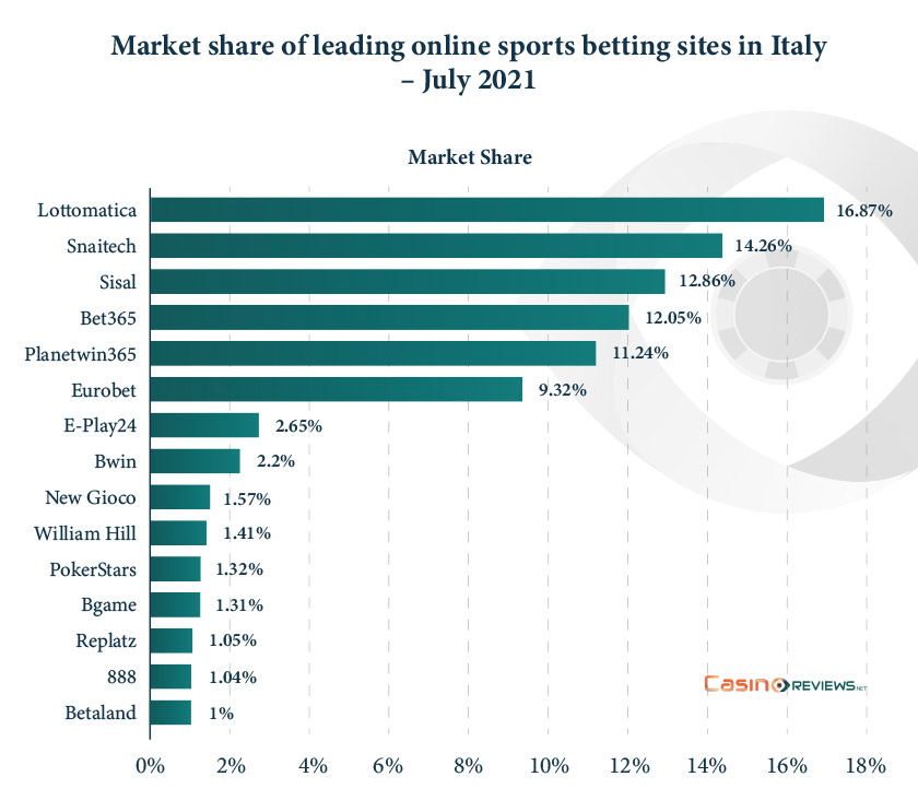 Market share of leading online sports betting sites in Italy