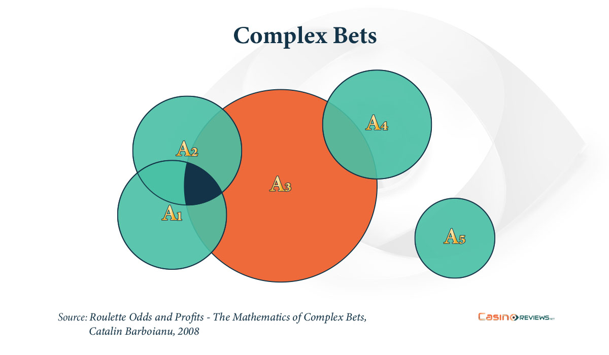 The Mathematics of Complex Bets