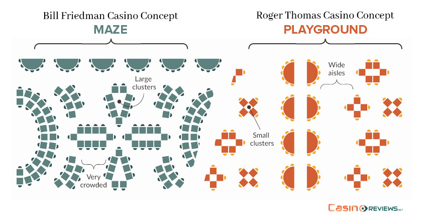 Bill Friedman Casino Concept (Maze) vs Roger Thomas Casino Concept (Playground)