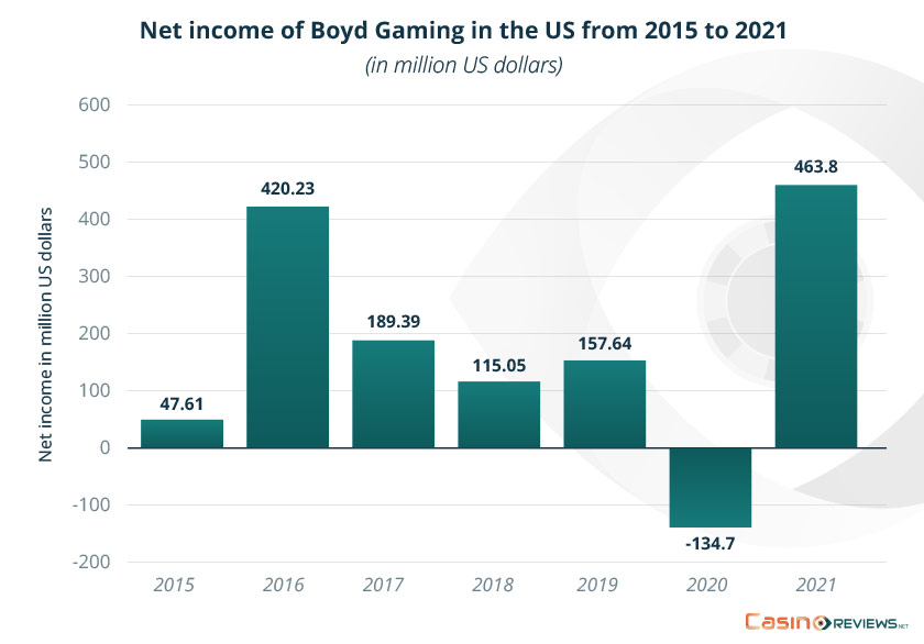 Net income of Boyd Gaming in the US