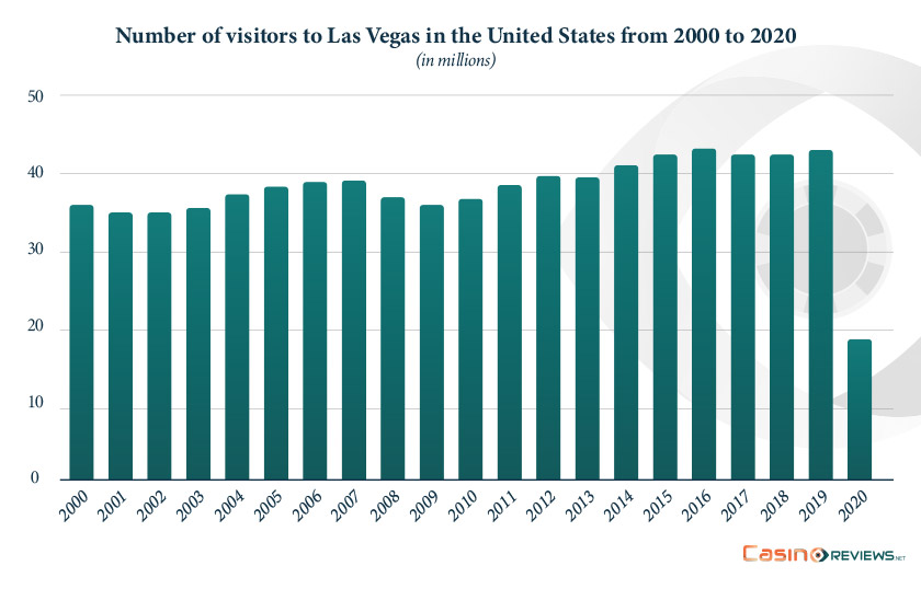 Number of visitors to Las Vegas in the United States from 2000 to 2020