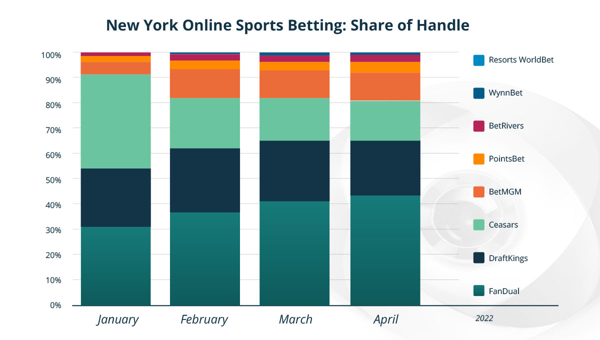New York Online Sports Betting Shares