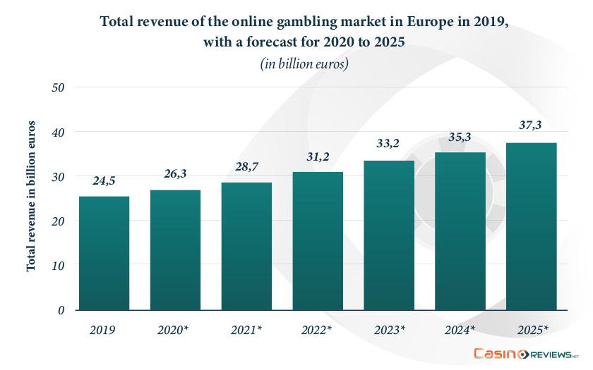Total revenue of the online gambling market in Europe
