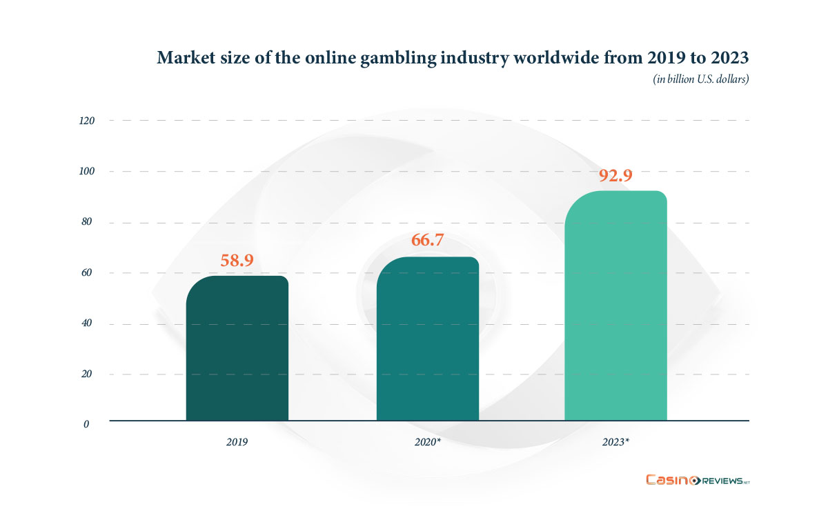 Market size of the online gambling industry worldwide