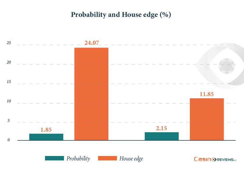  Probability of Winning and House Edge