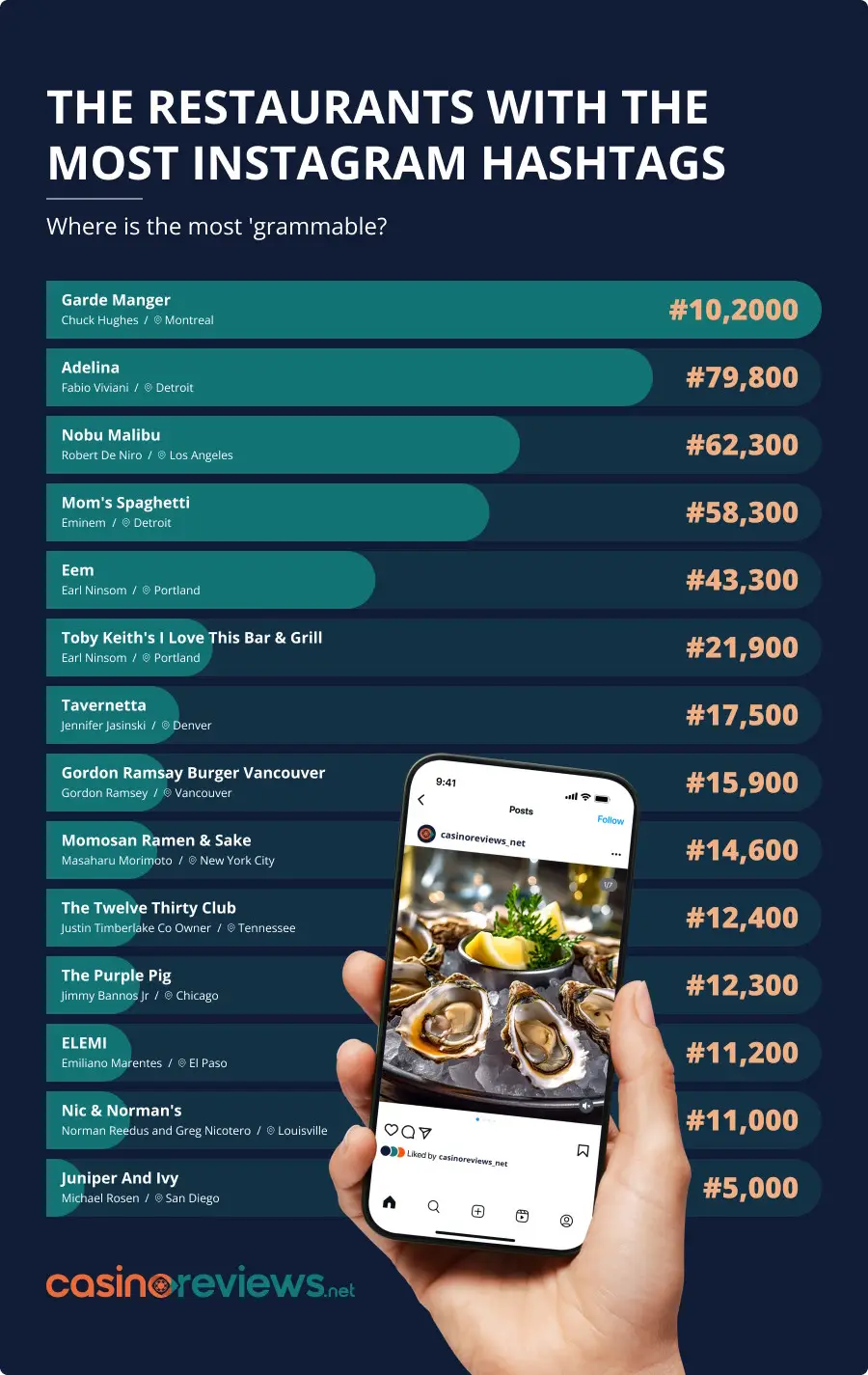 The restaurants with most hashtags in Instagram