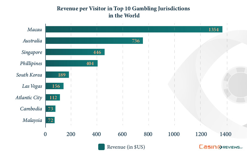 Revenue per visitor in top 10 gambling jurisdictions in the World