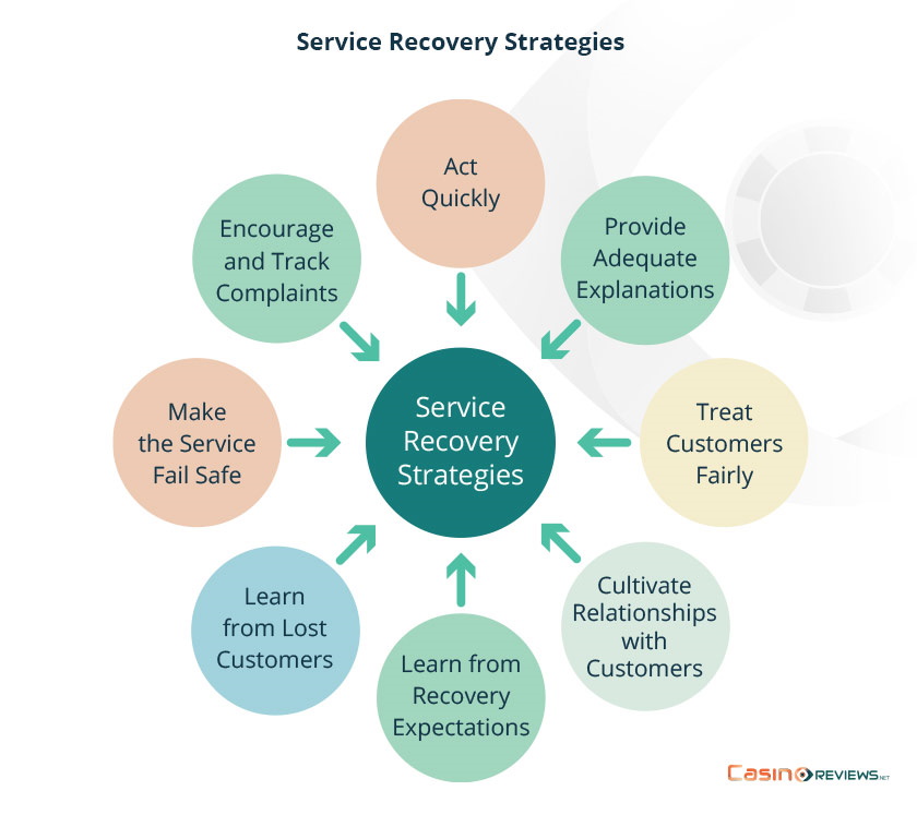 Service Recovery Strategies