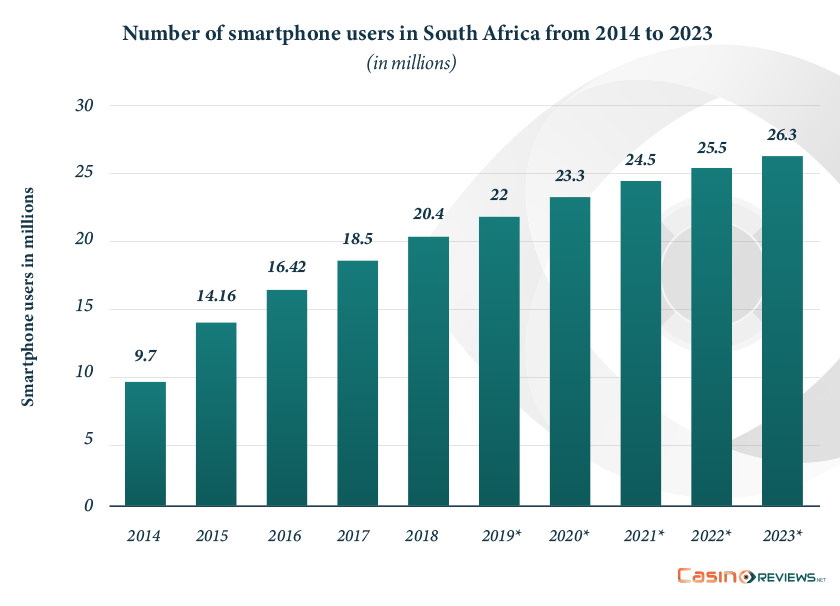 There is an increase in smartphone users in South Africa