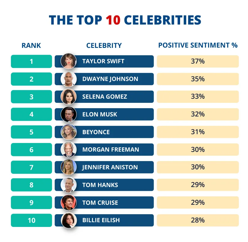 Top 10 Celebrities