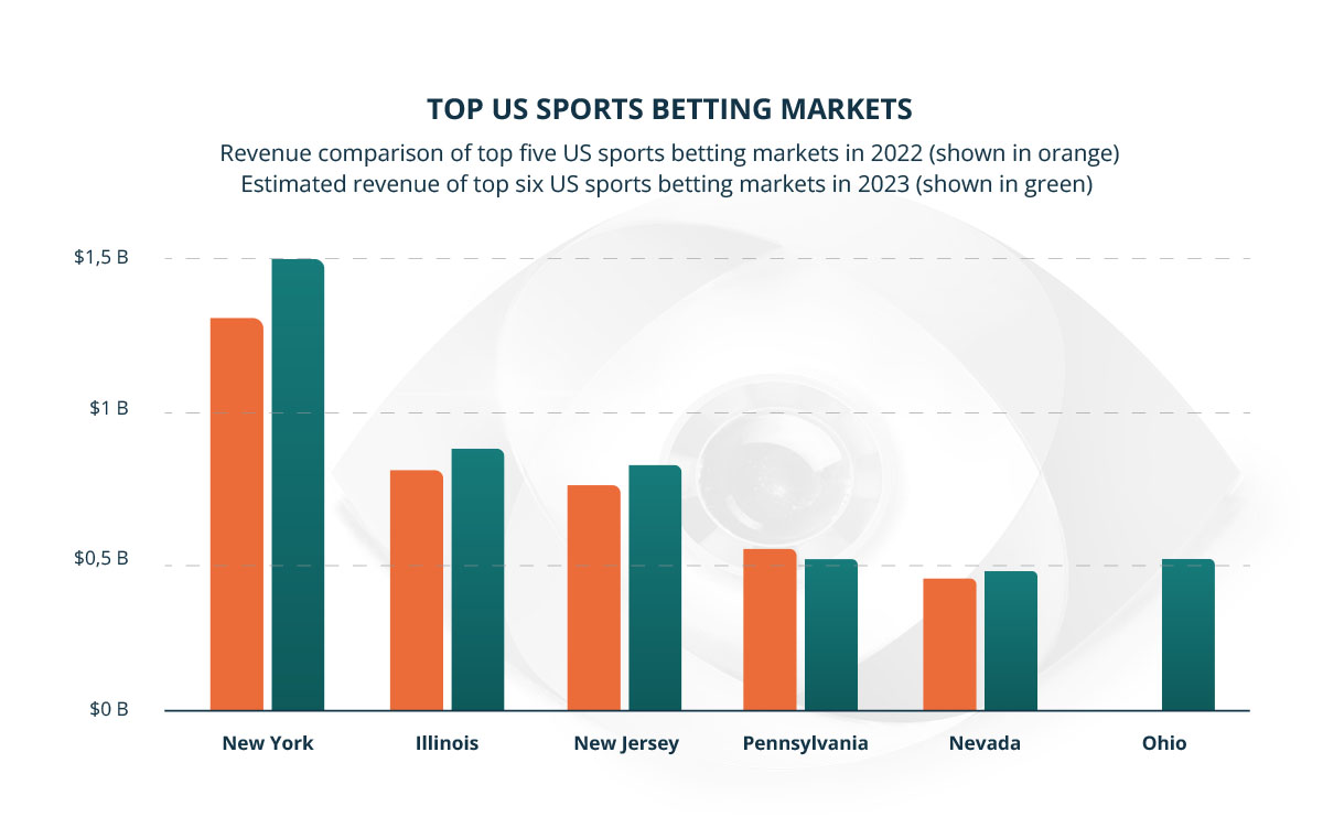 Top US Sports Betting Markets