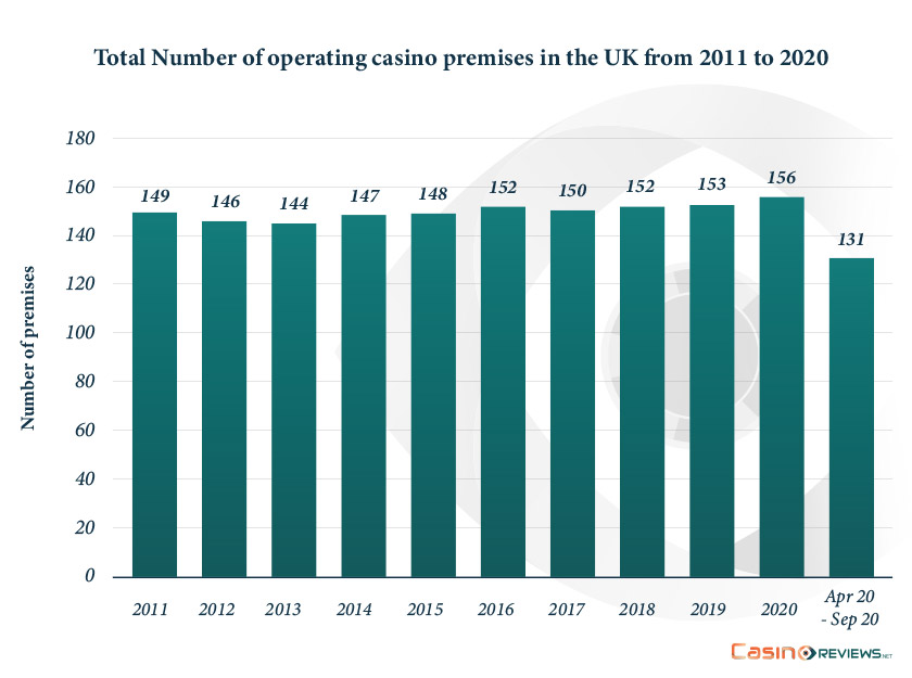Total Number of operating casino premises in the UK