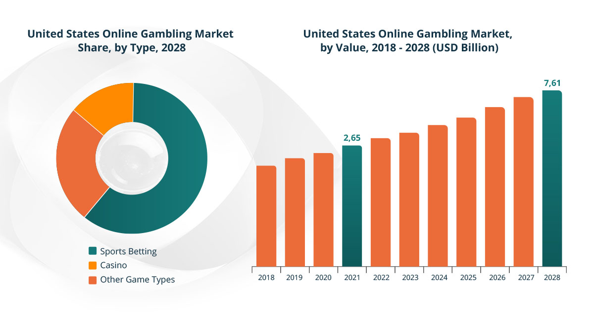 United States Online Gambling Market Share