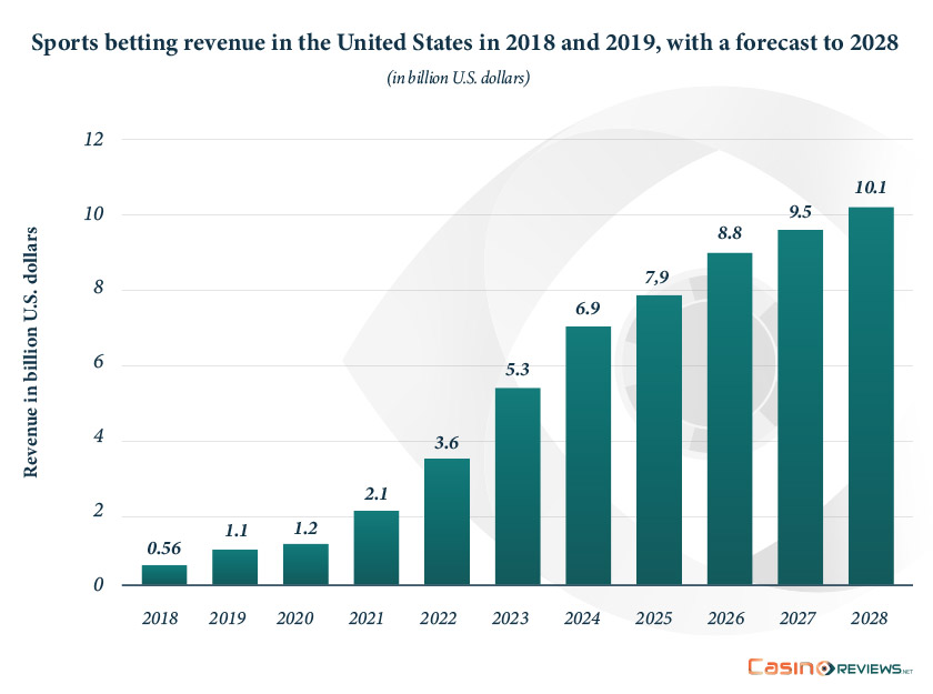 Sports betting revenue in the US