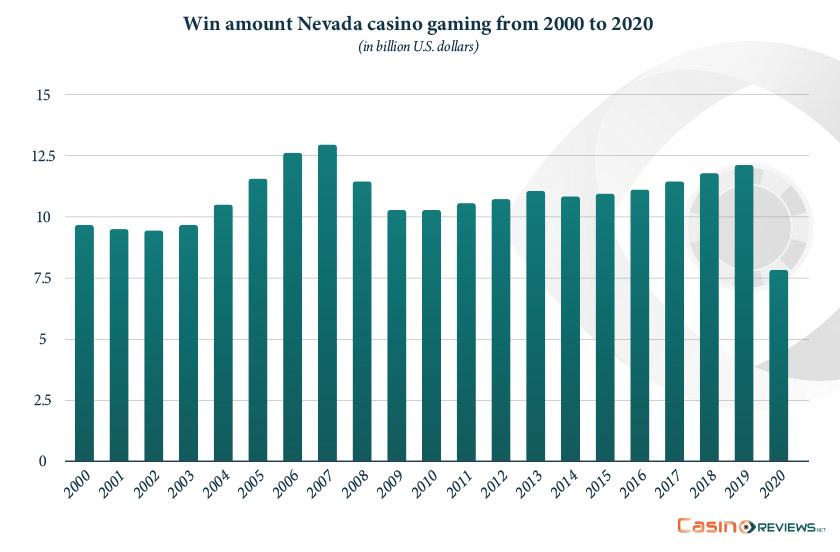 Win amount Nevada casino gaming from 2000 to 2020