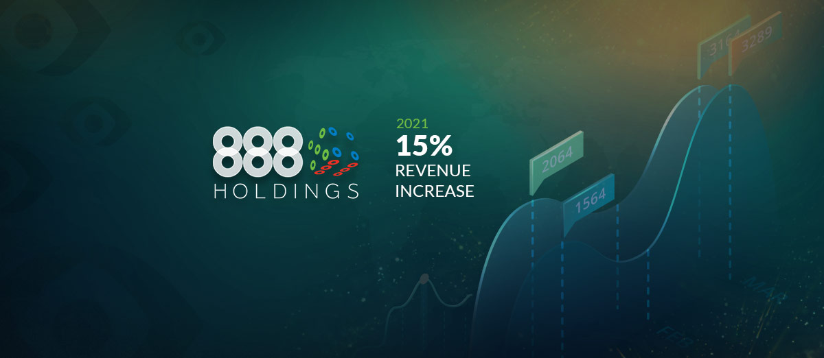 888 Holdings Revenues Rose 15 Percent in 2021