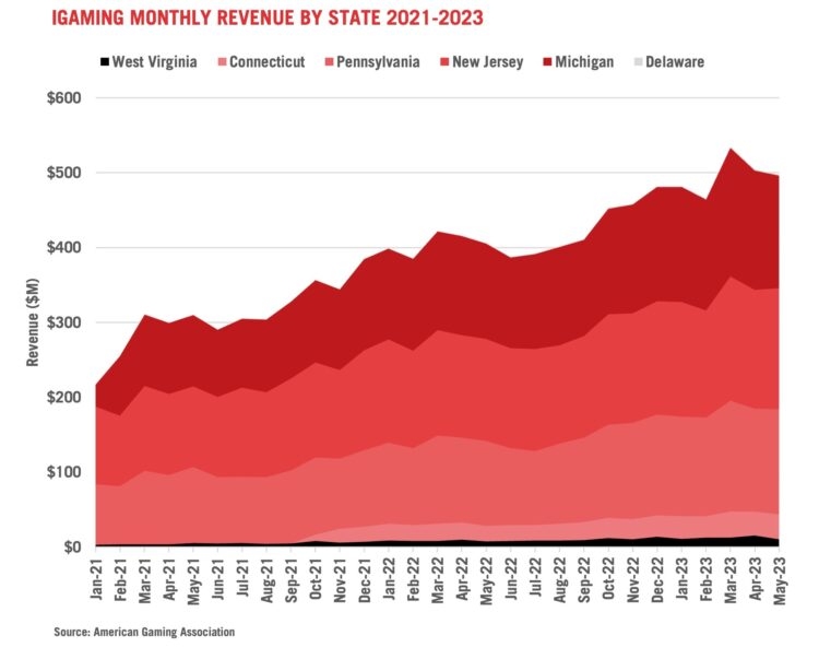 iGaming monthly revenue by state 2021-2023