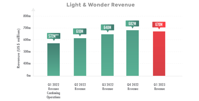 Light & Wonder First Quarter Results