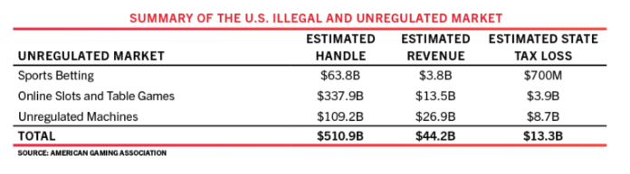 Summary of Illegal and Unregulated Market