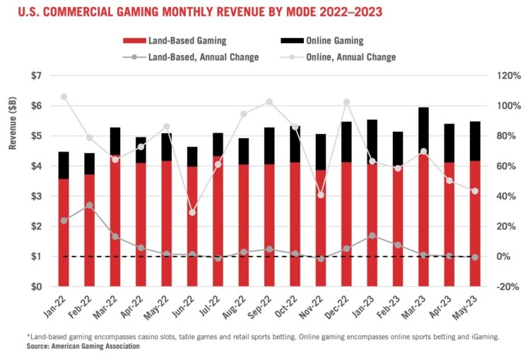 US commercial gaming monthly revenue by mode 2022-2023