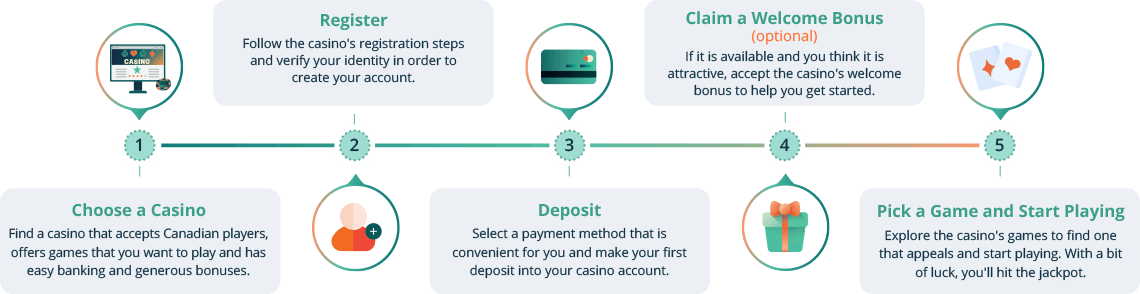 All casino steps you need to know